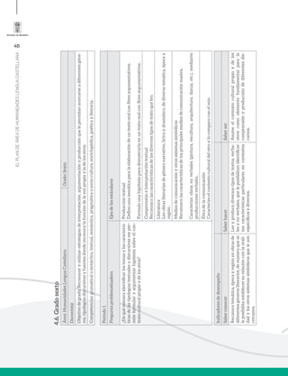 40
ELPLANDEÁREADEHUMANIDADESLENGUACASTELLANA
4.6.Gradosexto
Área:HumanidadesLenguaCastellanaGrado:Sexto
Docente(s):
Objetivodegrado:Reconoceryutilizarestrategiasdeinterpretación,argumentaciónyproducciónquelepermitanacercarseadiferentesgéne-
ros,tipologíasdiscursivasyfuentesdondereconocelafuncióndelavozpropiayladelosotros.
Competencias:gramaticalosintáctica,textual,semántica,pragmáticaosocio-cultura,enciclopédica,poéticayliteraria.
Período1
PreguntaproblematizadoraEjesdelosestándares
¿Dequémaneraidentificarlostemasylascaracterís-
ticasdelastipologíastextualesydiscursivasmeper-
miteformularyargumentarhipótesissobreelcon-
textoculturalpropioydelosotros?
Produccióntextual
Definounatemáticaparalaelaboracióndeuntextooralconfinesargumentativos.
Formulounahipótesisparademostrarlaenuntextooralconfinesargumentativos.
Comprensióneinterpretacióntextual
Reconozcolascaracterísticasdelosdiversostiposdetextoqueleo.
Literatura
Leoobrasliterariasdegéneronarrativo,líricoydramático,dediversatemática,épocay
región.
Mediosdecomunicaciónyotrossistemassimbólicos
Reconozcolascaracterísticasdelosprincipalesmediosdecomunicaciónmasiva.
Caracterizoobrasnoverbales(pintura,escultura,arquitectura,danza,etc.),mediante
produccionesverbales.
Éticadelacomunicación
Caracterizoelcontextoculturaldelotroylocomparoconelmío.
Indicadoresdedesempeño
SaberconocerSaberhacerSaberser
Reconocetemática,épocayregiónenobrasde
diferentesgénerosliterarios,demaneraquese
leposibilitaestablecersurelaciónconlaorali-
dadylosotrossistemassimbólicosqueleson
cercanos.
Leeyproducediversostiposdetextos,verba-
lesynoverbales,queleposibilitanidentificar
suscaracterísticasparticularesencontextos
específicosydiversos.
Asumeelcontextoculturalpropioydelos
otroscomoelementofundamentalparala
comprensiónyproduccióndediferentesdis-
cursos.
 