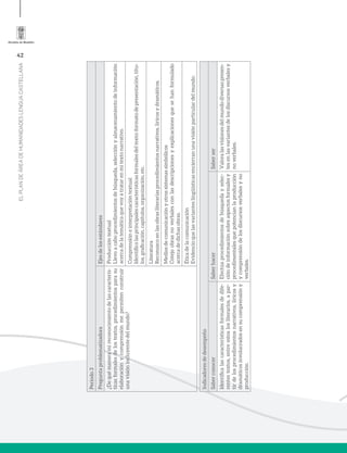 42
ELPLANDEÁREADEHUMANIDADESLENGUACASTELLANA
Período3
PreguntaproblematizadoraEjesdelosestándares
¿Dequémaneramireconocimientodelascaracterís-
ticasformalesdelostextos,procedimientosparasu
elaboraciónycomprensiónmepermitenconstruir
unavisiónincluyentedelmundo?
Produccióntextual
Llevoacaboprocedimientosdebúsqueda,selecciónyalmacenamientodeinformación
acercadelatemáticaquevoyatratarenmitextonarrativo.
Comprensióneinterpretacióntextual
Identificolasprincipalescaracterísticasformalesdeltexto:formatodepresentación,títu-
los,graficación,capítulos,organización,etc.
Literatura
Reconozcoenlasobrasliterariasprocedimientosnarrativos,líricosydramáticos.
Mediosdecomunicaciónyotrossistemassimbólicos
Cotejoobrasnoverbalesconlasdescripcionesyexplicacionesquesehanformulado
acercadedichasobras.
Éticadelacomunicación
Evidencioquelasvarianteslingüísticasencierranunavisiónparticulardelmundo.
Indicadoresdedesempeño
SaberconocerSaberhacerSaberser
Identificalascaracterísticasformalesdedife-
rentestextos,entreestoslosliterarios,apar-
tirdelosprocedimientosnarrativos,líricosy
dramáticosinvolucradosensucomprensióny
producción.
Efectúaprocedimientosdebúsquedayselec-
cióndeinformaciónsobreaspectosformalesy
procedimentalesquepotencianlaproducción
ycomprensióndelosdiscursosverbalesyno
verbales.
Valoralasvisionesdelmundodiversaspresen-
tesenlasvariantesdelosdiscursosverbalesy
noverbales.
 