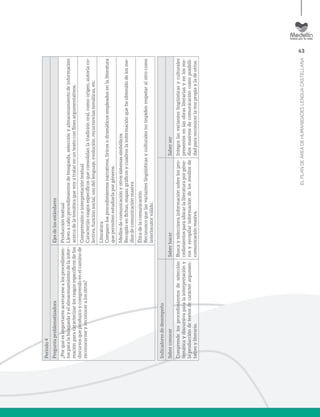 43
ELPLANDEÁREADEHUMANIDADESLENGUACASTELLANA
Período4
PreguntaproblematizadoraEjesdelosestándares
¿Porquéesimportanteacercarmealosprocedimien-
tosparalabúsquedayelalmacenamientodelainfor-
maciónparacaracterizarlosrasgosespecíficosdelos
discursosqueproduzcoycomprendoenelcaminode
reconocermeyreconoceralosotros?
Produccióntextual
Llevoacaboprocedimientosdebúsqueda,selecciónyalmacenamientodeinformación
acercadelatemáticaquevoyatratarenuntextoconfinesargumentativos.
Comprensióneinterpretacióntextual
Caracterizorasgosespecíficosqueconsolidanlatradiciónoral,como:origen,autoríaco-
lectiva,funciónsocial,usodellenguaje,evolución,recurrenciastemáticas,etc.
Literatura
Comparolosprocedimientosnarrativos,líricosodramáticosempleadosenlaliteratura
quepermitenestudiarlaporgéneros.
Mediosdecomunicaciónyotrossistemassimbólicos
Recopiloenfichas,mapas,gráficosycuadroslainformaciónqueheobtenidodelosme-
diosdecomunicaciónmasiva
Éticadelacomunicación
Reconozcoquelasvarianteslingüísticasyculturalesnoimpidenrespetaralotrocomo
interlocutorválido.
Indicadoresdedesempeño
SaberconocerSaberhacerSaberser
Comprendelosprocedimientosdeselección
temáticaydiscursivaparalainterpretacióny
laproduccióndetextosdecarácterargumen-
tativoyliterario.
Buscayseleccionainformaciónsobrelospro-
cedimientosparaubicarlaliteraturaporgéne-
rosyrecopilarinformacióndelosmediosde
comunicaciónmasiva.
Integralasvarianteslingüísticasyculturales
presentesenlasobrasliterariasyenlosme-
diosmasivosdecomunicacióncomoposibili-
dadparareconocerlavozpropiayladeotros.
 