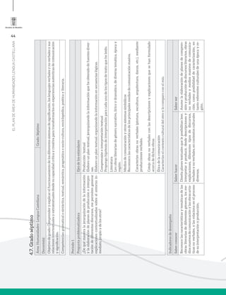44
ELPLANDEÁREADEHUMANIDADESLENGUACASTELLANA
4.7.Gradoséptimo
Área:Humanidades-LenguaCastellanaGrado:Séptimo
Docente(s):
Objetivodegrado:Comprenderyexplicarelfuncionamientodelosdiferentessistemasdesignificación,loslenguajesverbalesynoverbalesysus
relacionesintertextualesyextratextualesdesdesucapacidadcríticaycreativaparatransformarlosenexperienciasauténticasdecomunicación
ysignificación.
Competencias:gramaticalosintáctica,textual,semántica,pragmáticaosocio-cultura,enciclopédica,poéticayliteraria.
Período1
PreguntaproblematizadoraEjesdelosestándares
¿Dequémaneralajerarquizacióndelainformación
ylaelaboracióndeplanesdeproduccióneinterpre-
tacióndediferentesdiscursos,mepermitengenerar
explicacionescontextualizadassobreelentornoin-
mediato,propioydelosotros?
Producción´textual
Elaborounplantextual,jerarquizandolainformaciónqueheobtenidodefuentesdiver-
sas.
Elaborounplantextual,organizandolainformaciónensecuenciaslógicas.
Comprensióneinterpretacióntextual
Propongohipótesisdeinterpretaciónparacadaunodelostiposdetextoqueheleído.
Literatura
Leoobrasliterariasdegéneronarrativo,líricoydramático,dediversatemática,épocay
región.
Mediosdecomunicaciónyotrossistemassimbólicos
Reconozcolascaracterísticasdelosprincipalesmediosdecomunicaciónmasiva.
Caracterizoobrasnoverbales(pintura,escultura,arquitectura,danza,etc.),mediante
produccionesverbales.
Cotejoobrasnoverbalesconlasdescripcionesyexplicacionesquesehanformulado
acercadedichasobras.
Éticadelacomunicación
Caracterizoelcontextoculturaldelotroylocomparoconelmío.
Indicadoresdedesempeño
SaberconocerSaberhacerSaberser
Reconocelascaracterísticasytemáticasdelas
obrasliterariasdediferentesgéneros,losme-
diosmasivosdecomunicaciónylasobrasartís-
ticasnoverbales,ylasrelacionaenelproceso
desuinterpretaciónyproducción.
Diseñaplanestextualesqueleposibilitanleer,
interpretaryproducir,desdedescripcionesy
explicaciones,diferentestiposdediscursos,
verbalesynoverbales,encontextosculturales
diversos.
Asumelaelaboracióndeplanesdecompren-
siónyproduccióndediscursosliterarios,obras
noverbalesymediosmasivosdecomunica-
ción,comoposibilidaddecaracterización,en
tantoreferentesculturalesdeunaépocayre-
gión.
 