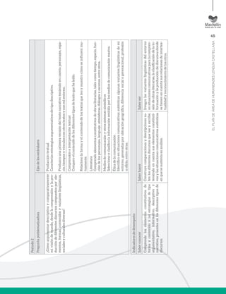 45
ELPLANDEÁREADEHUMANIDADESLENGUACASTELLANA
Período2
PreguntaproblematizadoraEjesdelosestándares
¿Cómoargumentardescriptivaycomparativamente
mivisióndemundo,desdelacomprensiónylapro-
duccióndediferentesdiscursoscompuestosporele-
mentos,formas,contenidosyvarianteslingüísticas,
socialesyculturalesdiversas?
Produccióntextual
Caracterizoestrategiasargumentativasdetipodescriptivo.
Produzcounaprimeraversióndeltextonarrativoteniendoencuentapersonajes,espa-
cio,tiemposyvínculosconotrostextosyconmientorno.
Comprensióneinterpretacióntextual
Comparoelcontenidodelosdiferentestiposdetextoqueheleído.
Relacionolaformayelcontenidodelostextosqueleoymuestrocómoseinfluyenmu-
tuamente.
Literatura
Comprendoelementosconstitutivosdeobrasliterarias,talescomotiempo,espacio,fun-
cióndelospersonajes,lenguaje,atmósferas,diálogosyescenas,entreotros.
Mediosdecomunicaciónyotrossistemassimbólicos
Seleccionoyclasificolainformaciónemitidaporlosmediosdecomunicaciónmasiva.
Éticadelacomunicación
Identificoensituacionescomunicativasauténticasalgunasvarianteslingüísticasdemi
entorno,generadasporubicacióngeográfica,diferenciasocialogeneracional,profesión
uoficio,entreotras.
Indicadoresdedesempeño
SaberconocerSaberhacerSaberser
Comprendeloselementosconstitutivosde
formaycontenidoylasestrategiasdetipo
argumentativo,informativo,descriptivoy
narrativo,presentesenlosdiferentestiposde
discursos.
Construyecomparacionesydescripcionesso-
brelosdiferentesdiscursosqueleeyescribe,
teniendoencuentasuselementosconstituti-
vosylassituacionescomunicativasauténticas
enquesesustentasuanálisis.
Integralasvarianteslingüísticasdelentorno
ensituacionescomunicativasparalacompren-
sióndeobrasliterarias,laclasificacióndelain-
formaciónylaproduccióndediscursosdonde
setienenencuentasusrelacionesdeintertex-
tualidadyreconocimientodelosotros.
 