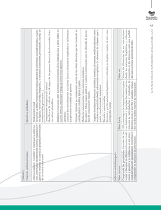 47
ELPLANDEÁREADEHUMANIDADESLENGUACASTELLANA
Período4
PreguntaproblematizadoraEjesdelosestándares
¿Cómoorganizar,reescribiryrelacionarlainforma-
ciónprovenientedediferentesfuentes,tradicionesy
géneros,teniendoencuentalaspropiedadesformales
delostextosydiscursos?
Produccióntextual
Reescribountexto,teniendoencuentaaspectosdecoherencia(unidadtemática,relacio-
neslógicas,consecutividadtemporal...)ycohesión(conectores,pronombres,manejode
modosverbales,puntuación...).
Comprensióneinterpretacióntextual
Identificoenlatradiciónoralelorigendelosgénerosliterariosfundamentales:lírico,
narrativoydramático.
Establezcorelacionesentrelostextosprovenientesdelatradiciónoralyotrostextosen
cuantoatemas,personajesylenguaje,entreotrosaspectos.
Literatura
Comparolosprocedimientosnarrativos,líricosodramáticosempleadosenlaliteratura
quepermitenestudiarlaporgéneros.
Formulohipótesisdecomprensiónacercadelasobrasliterariasqueleoteniendoen
cuentagénero,temática,épocayregión.
Mediosdecomunicaciónyotrossistemassimbólicos
Recopiloenfichas,mapas,gráficosycuadroslainformaciónqueheobtenidodelosme-
diosdecomunicaciónmasiva.
Organizo(medianteordenaciónalfabética,temática,deautores,mediodedifusión,entre
muchasotrasposibilidades)lainformaciónrecopiladaylaalmacenodetalformaquela
puedaconsultarcuandolorequiera.
Éticadelacomunicación
Reconozcoquelasvarianteslingüísticasyculturalesnoimpidenrespetaralotrocomo
interlocutorválido.
Indicadoresdedesempeño
SaberconocerSaberhacerSaberser
Comprendelaspropiedadesformalesdelos
textosydiscursosdediferentesfuentes,tradi-
cionesygénerosysuincidenciaenlosproce-
sosderecopilación,organización,reescrituray
comprensióndelasideasylainformación.
Utilizaestrategiasdecomparaciónentregéne-
ros,tradicionesytipologíasdiscursivasenlos
procesosdeinterpretaciónyproducciónde
discursosoralesyescritosyaquellosvincula-
dosconlosmediosmasivosdecomunicación.
Valoralasdiferenciasdesusinterlocutores
desdelasvarianteslingüísticasyculturales
presentesenlosdiscursoscomounaposibili-
dadparaacercasealmundodelotro.
 