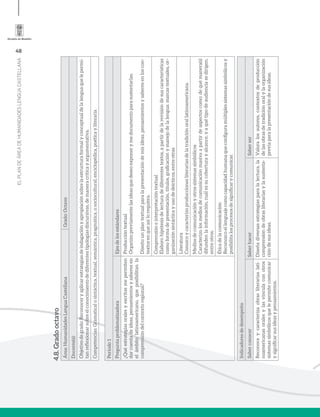 48
ELPLANDEÁREADEHUMANIDADESLENGUACASTELLANA
4.8.Gradooctavo
Área:HumanidadesLenguaCastellanaGrado:Octavo
Docente(s):
Objetivodegrado:Reconoceryaplicarestrategiasdeindagaciónyapropiaciónsobrelaestructuraformalyconceptualdelalenguaquelepermi-
tanreflexionarsobreelconocimientodediferentestipologíasdiscursivas,demaneracríticayargumentativa.
Competencias:Gramaticalosintáctica,textual,semántica,pragmática,osociocultural,enciclopédica,poéticayliteraria
Período1
PreguntaproblematizadoraEjesdelosestándares
¿Quéestrategiasoralesyescritasmepermiten
darcuentadeideas,pensamientosysaberesen
elámbitolatinoamericano,queposibilitanla
comprensióndelcontextoregional?
Produccióntextual
Organizopreviamentelasideasquedeseoexponerymedocumentoparasustentarlas.
Diseñounplantextualparalapresentacióndemisideas,pensamientosysaberesenloscon-
textosenqueasílorequiera.
Comprensióneinterpretacióntextual
Elaborohipótesisdelecturadediferentestextos,apartirdelarevisióndesuscaracterísticas
comoformadepresentación,títulos,graficaciónymanejodelalengua:marcastextuales,or-
ganizaciónsintácticayusodedeícticos,entreotras
Literatura
Conozcoycaracterizoproduccionesliterariasdelatradiciónorallatinoamericana.
Mediosdecomunicaciónyotrossistemassimbólicos
Caracterizolosmediosdecomunicaciónmasivaapartirdeaspectoscomo:dequémanera(s)
difundenlainformación,cuálessucoberturayalcance,yaquétipodeaudienciasedirigen,
entreotros.
Éticadelacomunicación
Reconozcoellenguajecomocapacidadhumanaqueconfiguramúltiplessistemassimbólicosy
posibilitalosprocesosdesignificarycomunicar.
Indicadoresdedesempeño
SaberconocerSaberhacerSaberser
Reconoceycaracterizaobrasliterariaslati-
noamericanasoralesylasvinculaconotros
sistemassimbólicosquelepermitecomunicar
ysignificarsusideasypensamientos.
Diseñadiversasestrategiasparalalectura,la
comprensióndeobrasliterariasylasustenta-
cióndesusideas.
Valoralosautores,contextosdeproducción
delasobrasdetradiciónoralylaorganización
previaparalapresentacióndesusideas.
 