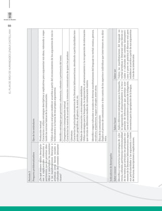 50
ELPLANDEÁREADEHUMANIDADESLENGUACASTELLANA
Período3
PreguntaproblematizadoraEjesdelosestándares
¿Dequémanerarealizodescripcio-
nesyexplicacionescoherentesy
pertinentes,quemepermitaniden-
tificarycaracterizarlosmomentos
ylasmanifestacionesliterariasy
artísticascomobienessocialesy
culturalesdelcontextolatinoame-
ricano?
Produccióntextual
Caracterizoyutilizoestrategiasdescriptivasyexplicativasparaargumentarmisideas,valorandoyrespe-
tandolasnormasbásicasdelacomunicación.
Utilizoeldiscursooralparaestableceracuerdosapartirdelreconocimientodelosargumentosdemisin-
terlocutoresylafuerzademispropiosargumentos.
Identificoestrategiasquegarantizancoherencia,cohesiónypertinenciadeltexto.
Comprensióneinterpretacióntextual
Caracterizolostextosdeacuerdoconlaintencióncomunicativadequienlosproduce
Literatura
Caracterizolosprincipalesmomentosdelaliteraturalatinoamericana,atendiendoaparticularidadestem-
porales,geográficas,degénero,deautor,etc.
Mediosdecomunicaciónyotrossistemassimbólicos
Utilizoestrategiasparalabúsqueda,laorganización,elalmacenamientoylarecuperacióndeinformación
quecirculaendiferentesmediosdecomunicaciónmasiva.
Identificorasgosculturalesysocialesendiversasmanifestacionesdellenguajenoverbal:música,pintura,
escultura,arquitectura,mapasytatuajes,entreotros.
Éticadelacomunicación
Explicoelprocesodecomunicaciónydoycuentadelosaspectoseindividuosqueintervienenensudiná-
mica.
Indicadoresdedesempeño
SaberconocerSaberhacerSaberser
Identificaycaracterizalasestrategiasdecohe-
rencia,cohesión,pertinenciaeintencionalidad
delostextosquearticulanlosprincipalesmo-
mentosdelaliteraturalatinoamericanasegún
susparticularidadesylasargumentaatravés
delecturas,descripcionesyexplicaciones.
Aplicadiferentesestrategiasparalabúsqueda,
laorganización,elalmacenamientoylarecu-
peracióndeinformaciónquepermitanacer-
carsealconocimientoyprocesodeindagación,
necesariosparalaapropiacióndelalengua.
Valoralasmanifestacionesdellenguajeno
verbal(artísticasyliterarias)comobienesso-
cialesyculturalesdelcontextolatinoameri-
canoyponeenprácticaeldiscursooralpara
estableceracuerdosapartirdesusargumentos
ylosdesuinterlocutor.
 