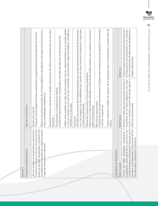 51
ELPLANDEÁREADEHUMANIDADESLENGUACASTELLANA
Período4
PreguntaproblematizadoraEjesdelosestándares
¿Dequémaneraelconocimientoestructuraly
formaldelalenguaydelosrecursosdellen-
guajemepermitecomprenderyproducirtex-
tosexplicativosatendiendoaaspectoscontex-
tuales,decoherenciaycohesión?
Produccióntextual
Tengoencuentareglassintácticas,semánticasypragmáticasparalaproduccióndeuntexto.
Elaborounaprimeraversióndeuntextoexplicativoatendiendoalosrequerimientosestructu-
rales,conceptualesylingüísticos.
Reescriboeltexto,apartirdemipropiavaloraciónydelefectocausadoporesteenmisinter-
locutores.
Comprensióneinterpretacióntextual
Analizolosaspectostextuales,conceptualesyformalesdecadaunodelostextosqueleo.
Infierootrossentidosencadaunodelostextosqueleo,relacionándolosconsusentidoglobal
yconelcontextoenelcualsehanproducido,reconociendorasgossociológicos,ideológicos,
científicosyculturales.
Literatura
Identificolosrecursosdellenguajeempleadosporautoreslatinoamericanosdediferentesépo-
casyloscomparoconlosempleadosporautoresdeotroscontextostemporalesyespaciales,
cuandoseapertinente
Mediosdecomunicaciónyotrossistemassimbólicos
Seleccionolainformaciónobtenidaatravésdelosmediosmasivos,parasatisfacermisnecesi-
dadescomunicativas.
Éticadelacomunicación
Comprendoelconceptodecoherenciaydistingoentrecoherencialocalyglobal,entextosmíos
odemiscompañeros.
Valoro,entiendoyadoptolosaportesdelaortografíaparalacomprensiónyproducciónde
textos.
Indicadoresdedesempeño
SaberconocerSaberhacerSaberser
Conocelasreglassintácticas,semánticasy
pragmáticascomopartedelaestructurafor-
maldelalenguayrecursosdellenguajequele
permitenlacomprensiónyproduccióndetex-
tosadecuados,coherentesycohesivos.
Produceunplanparaelprocesodeescrituray
reescrituradeuntextoexplicativoconcohe-
renciaycohesiónapartirdelpropioaportey
eldesusinterlocutores.
Valoraelaportedeautoreslatinoamericanosy
laimportanciadelagramáticaenlacompren-
siónyproduccióndediferentestipologíastex-
tualesydiscursivas.
 