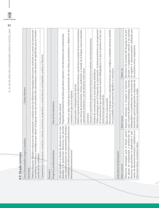 52
ELPLANDEÁREADEHUMANIDADESLENGUACASTELLANA
4.9.Gradonoveno
Área:HumanidadesLenguaCastellanaGrado:Noveno
Docente(s):
Objetivodegrado:Establecerelacionesdecomparaciónyanálisisentrelasdiferentestipologíasdiscursivas,teniendoencuentalascaracterísti-
casestéticas,históricasysociológicasqueubicanallenguajecomoejearticuladordelconocimientoydelsistemadesignificadoparalatransfor-
macióndelasrealidades.
Competencias:Gramaticalosintáctica,textual,semántica,pragmática,osociocultural,enciclopédica,poéticayliteraria.
Período1
PreguntaproblematizadoraEjesdelosestándares
¿Dequémaneraeldiseñodeplanesparalacom-
prensiónylaproduccióndiscursivamepermite
usarcontextualmentelascaracterísticasformales
yestilísticasdediferentestextosymanifestaciones
literariaslatinoamericanas?
Produccióntextual
Organizopreviamentelasideasquedeseoexponerymedocumentoparasustentarlas.
Diseñounplantextualparalapresentacióndemisideas,pensamientosysaberesenlos
contextosenqueasílorequiera.
Comprensióneinterpretacióntextual
Elaborohipótesisdelecturadediferentestextos,apartirdelarevisióndesuscaracterísticas
comoformadepresentación,títulos,graficaciónymanejodelalengua:marcastextuales,
organizaciónsintácticayusodedeícticos,entreotras.
Literatura
Conozcoycaracterizoproduccionesliterariasdelatradiciónorallatinoamericana.
Mediosdecomunicaciónyotrossistemassimbólicos
Utilizoestrategiasparalabúsqueda,laorganización,elalmacenamientoylarecuperación
delainformaciónqueproporcionanfuentesbibliográficasylaqueseproduceenloscon-
textosenlosqueinteractúo.
Éticadelacomunicación
Reconozcoellenguajecomocapacidadhumanaqueconfiguramúltiplessistemassimbóli-
cosyposibilitalosprocesosdesignificarycomunicar.
Indicadoresdedesempeño
SaberconocerSaberhacerSaberser
Diferenciaestrategiasparaeldiseñoprevio
deplanesdecomprensiónyproducciónde
discursosquepermitenlaexplicaciónyapli-
cacióndeelementosformalesyestilísticosen
diferentestextos,contextoseideas.
Organiza,almacenayrecuperalainforma-
ción,atravésdediferentesestrategias,fuentes
bibliográficasylaproducciónencontextosde
interacción,paralaapropiaciónyexpresiónde
ideasclarasypertinentesensumedio.
Reconocelosrecursosdellenguajeenlapro-
ducciónycomprensióntextualylasfuentes
deregistroyalmacenamientoutilizadaspor
losautoresyotroscompañeros.
 