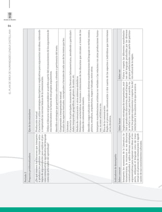 54
ELPLANDEÁREADEHUMANIDADESLENGUACASTELLANA
Período3
PreguntaproblematizadoraEjesdelosestándares
¿Dequémaneralosdiscursosqueinterpreto
yproduzcomepermitenimplementarestra-
tegiasdeargumentaciónparaexplicarelpro-
cesocomunicativoysignificativodellenguaje
comoejearticuladordelaprendizaje?
Produccióntextual
Caracterizoyutilizoestrategiasdescriptivasyexplicativasparaargumentarmisideas,valorando
yrespetandolasnormasbásicasdelacomunicación.
Utilizoeldiscursooralparaestableceracuerdosapartirdelreconocimientodelosargumentosde
misinterlocutoresylafuerzademispropiosargumentos.
Identificoestrategiasquegarantizancoherencia,cohesiónypertinenciadeltexto.
Comprensióneinterpretacióntextual
Analizolosaspectostextuales,conceptualesyformalesdecadaunodelostextosqueleo.
Literatura
Caracterizolosprincipalesmomentosdelaliteraturalatinoamericana,atendiendoaparticulari-
dadestemporales,geográficas,degénero,deautor,etc.
Mediosdecomunicaciónyotrossistemassimbólicos
Determinocaracterísticas,funcioneseintencionesdelosdiscursosquecirculanatravésdelos
mediosdecomunicaciónmasiva.
Identificorasgosculturalesysocialesendiversasmanifestacionesdellenguajenoverbal:música,
pintura,escultura,arquitectura,mapasytatuajes,entreotros.
Interpretomanifestacionesartísticasnoverbalesylasrelacionoconotrasproduccioneshuma-
nas,yaseanartísticasono.
Éticadelacomunicación
Explicoelprocesodecomunicaciónydoycuentadelosaspectoseindividuosqueintervienen
ensudinámica.
Indicadoresdedesempeño
SaberconocerSaberhacerSaberser
InterpretalosmomentosdelaLiteraturala-
tinoamericana,lareconoceensusdiscursos
contextualizadosyaplicadiversasestrategias
argumentativasparaexponersusideasalres-
pecto,utilizandoellenguajecomoejetrans-
versalenelprocesodecomunicaciónysignifi-
cacióndesusconocimientosculturales.
Implementaestrategiasdeinterpretación,aná-
lisisyproduccióndiscursivas,desdeellengua-
jeverbalynoverbal,parahaceracuerdos,va-
lorarlospropiosargumentosyrespetarlosdel
interlocutorylosautoresalosqueseacerca.
Valorayrespetalasdiferentesmanifestacio-
nesdellenguajeproducidasporlosdiversos
grupospoblacionalescomopartedelpatrimo-
nioculturaldelaregión.
 