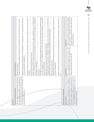 55
ELPLANDEÁREADEHUMANIDADESLENGUACASTELLANA
Período4
PreguntaproblematizadoraEjesdelosestándares
¿Dequémaneraelreconocimientodelosras-
gosideológicospresentesenlaproduccióne
interpretacióndiscursivamepermiteasumir
unaactitudpropositivaantelasituaciónso-
cioculturaldelcontexto?
Produccióntextual
Tengoencuentareglassintácticas,semánticasypragmáticasparalaproduccióndeuntexto.
Elaborounaprimeraversióndeuntextoexplicativoatendiendoalosrequerimientosestructu-
rales,conceptualesylingüísticos.
Reescriboeltexto,apartirdemipropiavaloraciónydelefectocausadoporesteenmisinterlo-
cutores.
Comprensióneinterpretacióntextual
Infierootrossentidosencadaunodelostextosqueleo,relacionándolosconsusentidoglobal
yconelcontextoenelcualsehanproducido,reconociendorasgossociológicos,ideológicos,
científicosyculturales.
Literatura
Identificolosrecursosdellenguajeempleadosporautoreslatinoamericanosdediferentesépo-
casyloscomparoconlosempleadosporautoresdeotroscontextostemporalesyespaciales,
cuandoseapertinente.
Mediosdecomunicaciónyotrossistemassimbólicos
Interpretoelementospolíticos,culturaleseideológicosqueestánpresentesenlainformación
quedifundenlosmediosmasivosyadoptounaposicióncríticafrenteaellos.
Éticadelacomunicación
Comprendoelconceptodecoherenciaydistingoentrecoherencialocalyglobal,entextosmíos
odemiscompañeros.
Valoro,entiendoyadoptolosaportesdelaortografíaparalacomprensiónyproduccióndetex-
tos.
Indicadoresdedesempeño
SaberconocerSaberhacerSaberser
Reconoceyanalizalosrasgosideológicosy
estructuralesdelalenguaenlasproducciones
discursivas,desdeunaactitudpropositivaein-
ferencialdetextosleídos,escritosyreescritos
comoposibilidaddeapropiacióndeideas,co-
nocimientosysaberes.
Leeycomprendediscursosdemanerainfe-
rencialydescubreenellosotrosaportesyrela-
cionesintertextualesenlosmismos.
Valoraysocializalasmanifestacionesideoló-
gicas,políticasyculturalescomoinsumosde
diversasproduccionesdiscursivasdelcontex-
tolatinoamericano.
 
