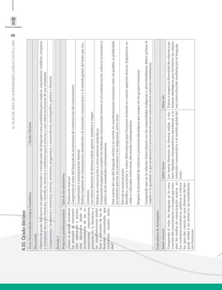 56
ELPLANDEÁREADEHUMANIDADESLENGUACASTELLANA
4.10.Gradodécimo
Área:HumanidadesLenguaCastellanaGrado:Décimo
Docente(s):
Objetivodegrado:Reconocerlosaspectosformalesyconceptualesdellenguajecomoposibilidadparaexplicar,argumentar,clasificar,comparar
einterpretardiscursosliterarios,científicos,técnicosycotidianosqueloacercanaunavisiónincluyentedesusrealidades.
Competencias:Gramaticalosintáctica,textual,semántica,pragmática,osociocultural,enciclopédica,poéticayliteraria.
Período1
PreguntaproblematizadoraEjesdelosestándares.
¿Cómoesposiblefortalecer
losprocesosdeinterpreta-
ción,valoraciónyproduc-
cióndiscursivadesdeel
reconocimientodelasin-
teraccionescomunicativas
presentesenlaliteraturay
lasmanifestacionessimbó-
licasyculturalesdelasdi-
ferentescomunidadesque
conformannuestrasocie-
dad?
Produccióntextual
Comprendoelvalordellenguajeenlosprocesosdeconstruccióndelconocimiento.
Comprensióneinterpretacióntextual
Elaborohipótesisdeinterpretaciónatendiendoalaintencióncomunicativayalsentidoglobaldeltextoqueleo.
Literatura
Leotextosliterariosdediversaíndole,género,temáticayorigen.
Mediosdecomunicaciónyotrossistemassimbólicos
Comprendoelpapelquecumplenlosmediosdecomunicaciónmasivaenelcontextosocial,cultural,económicoy
políticodelassociedadescontemporáneas.
Doycuentadelusodellenguajeverbalonoverbalenmanifestacioneshumanascomolosgrafitis,lapublicidad,
lossímbolospatrios,lascancionesyloscaligramas,entreotros.
Éticadelacomunicación
Identifico,caracterizoyvalorodiferentesgruposhumanosteniendoencuentaaspectosétnicos,lingüísticos,so-
cialesyculturales,entreotros,delmundocontemporáneo.
Respetoladiversidaddecriteriosyposicionesideológicasquesurgenenlosgruposhumanos.
Comprendoqueenlarelacióninterculturalconlascomunidadesindígenasyafrocolombianasdebenprimarel
respetoylaigualdad,loquepropiciaráelacercamientosocio-culturalentretodosloscolombianos.
Indicadoresdedesempeño
SaberconocerSaberhacerSaberser
Comprendeelvalordellenguajeenlacons-
truccióndelconocimientoyelpapelquecum-
plenlosmediosdecomunicaciónmasivaen
loscontextoseconómicos,políticosycultura-
les,paradarcuentadeusosdiversosdellen-
guajeverbalynoverbalenlasmanifestacio-
neshumanas.
Leetextosliterariosdediversaíndoleyela-
borahipótesisinterpretativasatendiendoala
intencióncomunicativayelsentidoglobaldel
texto.
Valorayrespetaladiversidaddecriteriosypo-
sicionesideológicasparafortalecerlasrelacio-
nesinterculturalesmediadasporellenguaje.
 