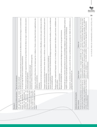 59
ELPLANDEÁREADEHUMANIDADESLENGUACASTELLANA
Período4
PreguntaproblematizadoraEjesdelosestándares
¿Dequémaneraelconoci-
mientodelosnivelesdela
lengua,lossignificadosyel
contextodecomprensióny
produccióndiscursiva,me
permitenfundamentarmis
discursosdesdeunaposición
crítica,argumentativayrigu-
rosa,acordeconlainterpre-
tacióndelarealidadqueme
rodea?
Produccióntextual
Evidencioenmisproduccionestextualeselconocimientodelosdiferentesnivelesdelalenguayelcontrolsobre
elusoquehagodeellosencontextoscomunicativos.
Produzcoensayosdecarácterargumentativoenlosquedesarrollomisideasconrigoryatendiendoalascaracte-
rísticaspropiasdelgénero.
Comprensióneinterpretacióntextual
Construyoreseñascríticasacercadelostextosqueleo.
Asumounaactitudcríticafrentealostextosqueleoyelaboroyfrenteaotrostiposdetexto:explicativos,des-
criptivosynarrativos.
Literatura
Comprendoenlostextosqueleolasdimensioneséticasestéticasyfilosóficas,entreotras,queevidencianenellos.
Comparotextosdediversosautores,temas,épocasyculturas,yutilizorecursosdelateoríaliterariaparaenri-
quecersuinterpretación.
Mediosdecomunicaciónyotrossistemassimbólicos
Asumounaposicióncríticafrentealoselementosideológicospresentesendichosmediosyanalizosuincidencia
enlasociedadactual.
Produzcotextos,empleandolenguajeverbalonoverbal,paraexponermisideasopararecrearrealidadescon
sentidocrítico.
Éticadelacomunicación
Respetoladiversidaddecriteriosyposicionesideológicasquesurgenenlosgruposhumanos.
Comprendoqueenlarelacióninterculturalconlascomunidadesindígenasyafrocolombianasdebenprimarel
respetoylaigualdad,loquepropiciaráelacercamientosocio-culturalentretodosloscolombianos.
Argumento,enformaoralyescrita,acercadetemasyproblemáticasquepuedanserobjetodeintolerancia,se-
gregación,señalamientos,etc.
Indicadoresdedesempeño
SaberconocerSaberhacerSaberser
Evidenciaenlasproduccionestextuales,tanto
oralescomoescritas,elconocimientodelosni-
velesdelalenguaqueleposibilitanotorgarle
sentidoalaimplementaciónquehacedeestos
encontextosdiversos.
Elaborareseñasyensayosatendiendoalas
característicaspropiasdelgéneroycomopo-
sibilidadparaacercarseaunaposicióncrítica
frenteasurealidadyalosmundosposibles
presentesenlosdiscursos.
Asumeunaposicióncríticafrentealostextos
queleeyescuchaparadebatirdeformaaser-
tivasobreaspectosquepuedenserobjetode
intolerancia,segregaciónyseñalamiento.
 