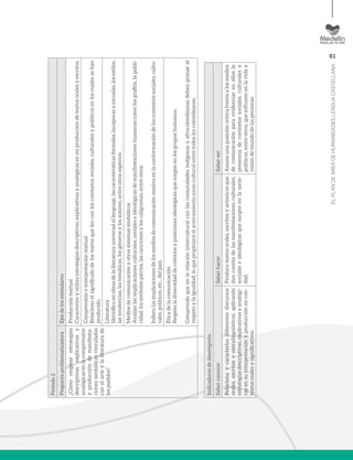 61
ELPLANDEÁREADEHUMANIDADESLENGUACASTELLANA
Período2
PreguntaproblematizadoraEjesdelosestándares
¿Cómoemplearestrategias
descriptivas,explicativasy
analógicasenlacomprensión
yproduccióndemanifesta-
cionessimbólicasvinculadas
conelarteylaliteraturade
lospueblos?
Produccióntextual
Caracterizoyutilizoestrategiasdescriptivas,explicativasyanalógicasenmiproduccióndetextosoralesyescritos.
Comprensióneinterpretacióntextual
Relacionoelsignificadodelostextosqueleoconloscontextossociales,culturalesypolíticosenloscualessehan
producido.
Literatura
Identificoenobrasdelaliteraturauniversalellenguaje,lascaracterísticasformales,lasépocasyescuelas,losestilos,
lastendencias,lastemáticas,losgénerosylosautores,entreotrosaspectos.
Mediosdecomunicaciónyotrossistemassimbólicos
Analizolasimplicacionesculturales,socialeseideológicasdemanifestacioneshumanascomolosgrafitis,lapubli-
cidad,lossímbolospatrios,lascancionesyloscaligramas,entreotros.
Infierolasimplicacionesdelosmediosdecomunicaciónmasivaenlaconformacióndeloscontextossociales,cultu-
rales,políticos,etc.,delpaís.
Éticadelacomunicación
Respetoladiversidaddecriteriosyposicionesideológicasquesurgenenlosgruposhumanos.
Comprendoqueenlarelacióninterculturalconlascomunidadesindígenasyafrocolombianasdebenprimarel
respetoylaigualdad,loquepropiciaráelacercamientosocio-culturalentretodosloscolombianos.
Indicadoresdedesempeño
SaberconocerSaberhacerSaberser
Relacionaycaracterizadiferentesdiscursos
orales,escritosyextralingüísticos,aplicando
estrategiasdescriptivas,explicativasyanalógi-
casensuinterpretaciónyproducciónencon-
textosrealesysignificativos.
Producetextosorales,escritosyartísticosque
dancuentadelasmanifestacionesculturales,
socialeseideológicasquesurgenenlasocie-
dad.
Asumeunaposicióncríticafrentealosmedios
decomunicaciónparaevidenciarenellosla
presenciadecontextossociales,culturalesy
políticos,entreotros,queinfluyenenlaviday
visióndemundodelaspersonas.
 