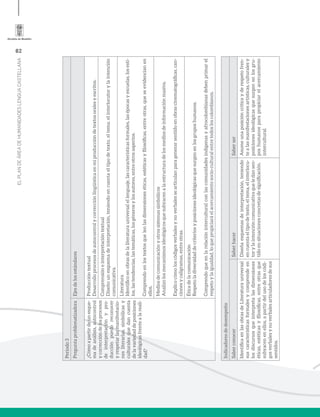 62
ELPLANDEÁREADEHUMANIDADESLENGUACASTELLANA
Período3
PreguntaproblematizadoraEjesdelosestándares
¿Cómoapartirdeunesque-
madeanálisis,autocontrol
ycorreccióndelosprocesos
deinterpretaciónypro-
ducciónpuedoreconocer
yrespetarlasmanifestacio-
nesliterarias,simbólicasy
culturalesquedancuenta
delavariedaddeposiciones
ideológicasfrentealareali-
dad?
Produccióntextual
Desarrolloprocesosdeautocontrolycorrecciónlingüísticaenmiproduccióndetextosoralesyescritos.
Comprensióneinterpretacióntextual
Diseñounesquemadeinterpretación,teniendoencuentaeltipodetexto,eltema,elinterlocutorylaintención
comunicativa.
Literatura
Identificoenobrasdelaliteraturauniversalellenguaje,lascaracterísticasformales,lasépocasyescuelas,losesti-
los,lastendencias,lastemáticas,losgénerosylosautores,entreotrosaspectos.
Comprendoenlostextosqueleolasdimensioneséticas,estéticasyfilosóficas,entreotras,queseevidencianen
ellos.
Mediosdecomunicaciónyotrossistemassimbólicos
Analizolosmecanismosideológicosquesubyacenalaestructuradelosmediosdeinformaciónmasiva.
Explicocómoloscódigosverbalesynoverbalessearticulanparagenerarsentidoenobrascinematográficas,can-
cionesycaligramas,entreotras.
Éticadelacomunicación
Respetoladiversidaddecriteriosyposicionesideológicasquesurgenenlosgruposhumanos.
Comprendoqueenlarelacióninterculturalconlascomunidadesindígenasyafrocolombianasdebenprimarel
respetoylaigualdad,loquepropiciaráelacercamientosocio-culturalentretodosloscolombianos.
Indicadoresdedesempeño
SaberconocerSaberhacerSaberser
IdentificaenlasobrasdeLiteraturauniversal
suscaracterísticasformalesycomprendeen
losdiscursosqueinterpretalasdimensiones
éticas,estéticasyfilosóficas,entreotrasque
subyacenenellos,apartirdelusodeloscódi-
gosverbalesynoverbalesarticuladoresdesus
sentidos.
Diseñaesquemasdeinterpretación,teniendo
encuentaeltipodetexto,eltema,elinterlocu-
torylaintencióncomunicativaqueledansen-
tidoensituacionesconcretasdesignificación.
Asumeunaposicióncríticayderespetofren-
tealasmanifestacionesartísticas,culturalesy
posicionesideológicasquesurgenenlosgru-
poshumanosparapropiciarelacercamiento
intercultural.
 