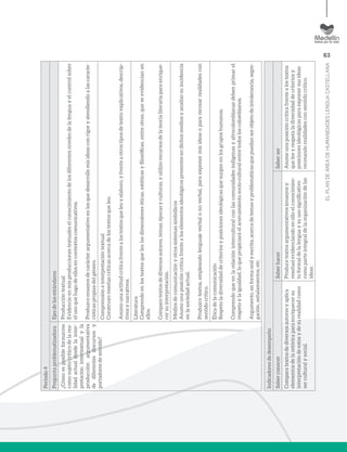 63
ELPLANDEÁREADEHUMANIDADESLENGUACASTELLANA
Período4
PreguntaproblematizadoraEjesdelosestándares
¿Cómoesposibleformarme
comosujetocríticodelarea-
lidadactualdesdelainter-
pretaciónintertextualyla
producciónargumentativa
dediferentesdiscursosy
portadoresdesentido?
Produccióntextual
Evidencioenmisproduccionestextualeselconocimientodelosdiferentesnivelesdelalenguayelcontrolsobre
elusoquehagodeellosencontextoscomunicativos.
Produzcoensayosdecarácterargumentativoenlosquedesarrollomisideasconrigoryatendiendoalascaracte-
rísticaspropiasdelgénero.
Comprensióneinterpretacióntextual
Construyoreseñascríticasacercadelostextosqueleo.
Asumounaactitudcríticafrentealostextosqueleoyelaboro,yfrenteaotrostiposdetexto:explicativos,descrip-
tivosynarrativos.
Literatura
Comprendoenlostextosqueleolasdimensioneséticas,estéticasyfilosóficas,entreotras,queseevidencianen
ellos.
Comparotextosdediversosautores,temas,épocasyculturas,yutilizorecursosdelateoríaliterariaparaenrique-
cersuinterpretación.
Mediosdecomunicaciónyotrossistemassimbólicos
Asumounaposicióncríticafrentealoselementosideológicospresentesendichosmediosyanalizosuincidencia
enlasociedadactual.
Produzcotextos,empleandolenguajeverbalonoverbal,paraexponermisideasopararecrearrealidadescon
sentidocrítico.
Éticadelacomunicación
Respetoladiversidaddecriteriosyposicionesideológicasquesurgenenlosgruposhumanos.
Comprendoqueenlarelacióninterculturalconlascomunidadesindígenasyafrocolombianasdebenprimarel
respetoylaigualdad,loquepropiciaráelacercamientosocio-culturalentretodosloscolombianos.
Argumento,enformaoralyescrita,acercadetemasyproblemáticasquepuedanserobjetodeintolerancia,segre-
gación,señalamientos,etc.
Indicadoresdedesempeño
SaberconocerSaberhacerSaberser
Comparatextosdediversosautoresyaplica
elementosdelaretóricaparaenriquecersu
interpretacióndeestosydesurealidadcomo
serculturalysocial.
Producetextosargumentativos(ensayosy
reseñas)evidenciandoenelloelconocimien-
toformaldelalenguaysuusosignificativo
comoparteintegraldelaorganizacióndelas
ideas.
Asumeunaposicióncríticafrentealostextos
queleeyrespetaladiversidaddecriteriosy
posicionesideológicasparaexponersusideas
recreandorealidadesconsentidocrítico.
 