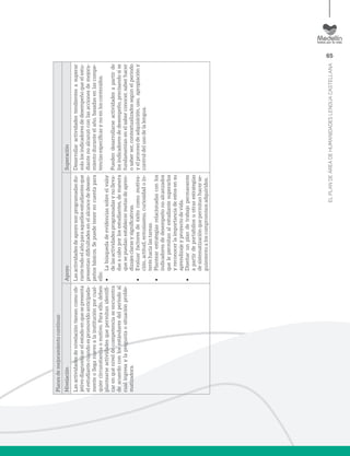 65
ELPLANDEÁREADEHUMANIDADESLENGUACASTELLANA
Planesdemejoramientocontinuo
NivelaciónApoyoSuperación
Lasactividadesdenivelacióntienencomoob-
jetivodiagnosticarelestadoenquesepresenta
elestudiantecuandoespromovidoanticipada-
menteolleganuevoalainstituciónporcual-
quiercircunstanciaomotivo.Paraello,deben
plantearseactividadesquepermitanidentifi-
carenquéniveldecompetenciaseencuentra
deacuerdoconlosestándaresdelperíodoal
cualingresaylapreguntaosituaciónproble-
matizadora.
Lasactividadesdeapoyosonprogramadasdu-
rantetodoelañoparaaquellosestudiantesque
presentandificultadesenelalcancededesem-
peñosbásicos.Sepuedetenerencuentapara
ello:
•	Labúsquedadeevidenciassobreelvalor
delasactividadesprogramadasynolleva-
dasacaboporlosestudiantes,demanera
quesepuedanestablecermetasdeapren-
dizajesclarasysignificativas.
•	Evaluarfactoresdeéxitocomomotiva-
ción,actitud,entusiasmo,curiosidadoin-
teréshacialastareas.
•	Plantearestrategiasrelacionadasconlos
indicadoresdedesempeñonoalcanzados
quelepermitanalestudiantesuperarlos
yreconocerlaimportanciadeestosensu
aprendizajeyproyectodevida.
•	Diseñarunplandetrabajopermanente
apartirdeportafoliosuotrasestrategias
desistematizaciónquepermitanhacerse-
guimientoaloscompromisosadquiridos.
Desarrollaractividadestendientesasuperar
sololosindicadoresdedesempeñoqueelestu-
diantenoalcanzóconlasaccionesdemejora-
mientoduranteelaño,basadasenlascompe-
tenciasespecíficasynoenloscontenidos.
Puedendesarrollarseactividadesapartirde
losindicadoresdedesempeño,precisandosise
fundamentanenelsaberconocer,saberhacer
osaberser,contextualizadossegúnelperíodo
yelprocesodeadquisición,uso,apropiacióny
controldelusodelalengua.
 
