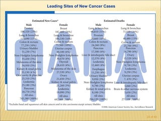 Leading Sites of New Cancer Cases




                                    24 of 40
 