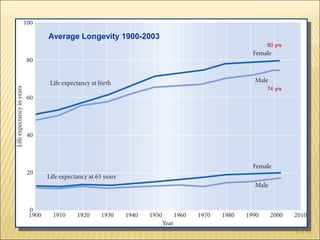 Average Longevity 1900-2003
                              80 yrs




                              74 yrs




                                       3 of 40
 