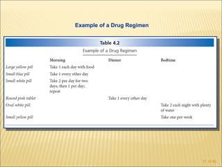 Example of a Drug Regimen




                            31 of 40
 