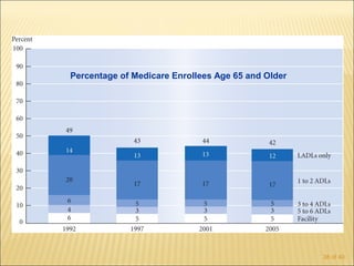 Percentage of Medicare Enrollees Age 65 and Older




                                                    38 of 40
 