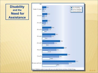 Disability
  and the
 Need for
Assistance




             39 of 40
 