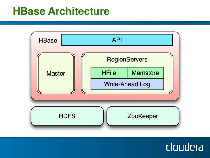 Hadoop World 2011 Advanced HBase Schema Design Lars George Cloude 