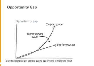 Opportunity Gap
Grande potenziale per cogliere queste opportunità e migliorare il ROI
 
