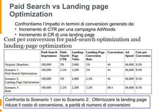 Paid Search vs Landing page
Optimization
Confrontiamo l’impatto in termini di conversioni generato da:
• Incremento di CTR per una campagna AdWords
• Incremento di CR di una landing page
Confronta lo Scenario 1 con lo Scenario 2: Ottimizzare la landing page
riduce il costo di conversione, a parità di numero di conversioni
 