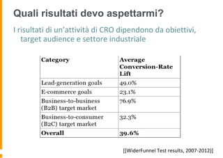Quali risultati devo aspettarmi?
I risultati di un’attività di CRO dipendono da obiettivi,
target audience e settore industriale
[[WiderFunnel Test results, 2007-2012)]
 