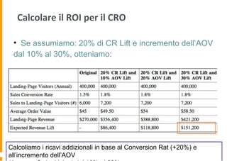 Calcolare il ROI per il CRO
• Se assumiamo: 20% di CR Lift e incremento dell’AOV
dal 10% al 30%, otteniamo:
Calcoliamo i ricavi addizionali in base al Conversion Rat (+20%) e
all’incremento dell’AOV
 