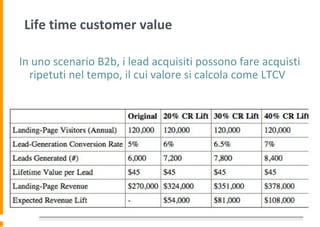 Life time customer value
In uno scenario B2b, i lead acquisiti possono fare acquisti
ripetuti nel tempo, il cui valore si calcola come LTCV
 