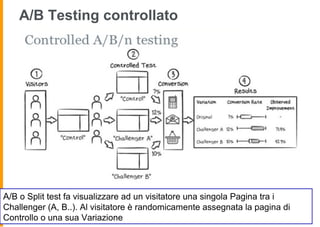 A/B Testing controllato
A/B o Split test fa visualizzare ad un visitatore una singola Pagina tra i
Challenger (A, B..). Al visitatore è randomicamente assegnata la pagina di
Controllo o una sua Variazione
 