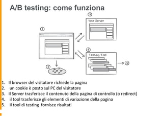 A/B testing: come funziona
1. Il browser del visitatore richiede la pagina
2. un cookie è posto sul PC del visitatore
3. Il Server trasferisce il contenuto della pagina di controllo (o redirect)
4. il tool trasferisce gli elementi di variazione della pagina
5. Il tool di testing fornisce risultati
 