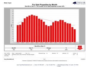 Blake Taylor                                                                                                                                                                            Taylor Real Estate
                                                                           For Sale Properties by Month
                                                       Dec-09 vs. Dec-11: The number of For Sale properties is down 24%




                                                                                    Dec-09 vs. Dec-11
                  Dec-09                                               Dec-11                                     Change                                               %
                   190                                                  144                                         -46                                              -24%


MLS: ACTRIS       Period:   2 years (monthly)           Price:   All                        Construction Type:    All             Bedrooms:       All         Bathrooms:      All   Lot Size: All
Property Types:   Residential: (House, Condo, Townhouse, Half Duplex, Modular)                                                                                                      Sq Ft:    All
MLS Areas:        4



Clarus MarketMetrics®                                                                                    1 of 2                                                                                     01/04/2012
                                                Information not guaranteed. © 2009-2010 Terradatum and its suppliers and licensors (www.terradatum.com/about/licensors.td).




                               www.TaylorRealEstateAustin.com                   |   Direct: 512.796.4447      |   Fax: 512.628.7720           |    2525 Wallingwood Bldg. 7C Austin, TX 78746
                                                                                                                                                  11 of 20
 
