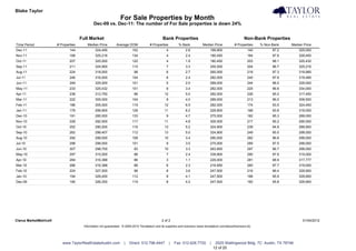 Blake Taylor                                                                                                                                                                       Taylor Real Estate
                                                                  For Sale Properties by Month
                                               Dec-09 vs. Dec-11: The number of For Sale properties is down 24%


                                       Full Market                                                Bank Properties                                            Non-Bank Properties
Time Period             # Properties      Median Price         Average DOM              # Properties          % Bank           Median Price           # Properties    % Non-Bank        Median Price
Dec-11                          144             324,495                    152                      4             2.8               199,900                     140         97.2            325,000
Nov-11                          168             325,216                    134                      4             2.4               180,450                     164         97.6            329,450
Oct-11                          207             325,000                    120                      4             1.9               180,450                     203         98.1            325,432
Sep-11                          211             324,900                    115                      7             3.3               255,000                     204         96.7            325,216
Aug-11                          224             318,000                     98                      6             2.7               265,000                     218         97.3            319,985
Jul-11                          246             316,000                    104                      6             2.4               282,000                     240         97.6            319,485
Jun-11                          249             325,000                    101                      5             2.0               289,000                     244         98.0            329,000
May-11                          233             325,432                    101                      8             3.4               282,000                     225         96.6            334,000
Apr-11                          238             312,750                     96                     12             5.0               282,000                     226         95.0            317,450
Mar-11                          222             305,000                    104                      9             4.0               289,000                     213         96.0            309,500
Feb-11                          186             305,000                    119                     12             6.5               282,000                     174         93.5            324,450
Jan-11                          179             299,900                    128                     11             6.2               229,900                     168         93.8            319,000
Dec-10                          191             285,000                    133                      9             4.7               275,000                     182         95.3            289,000
Nov-10                          228             292,500                    117                     11             4.8               305,000                     217         95.2            290,000
Oct-10                          252             290,000                    116                     13             5.2               324,900                     239         94.8            289,900
Sep-10                          262             299,407                    112                     13             5.0               324,900                     249         95.0            299,000
Aug-10                          292             299,000                    108                     10             3.4               290,000                     282         96.6            299,000
Jul-10                          298             299,000                    101                      9             3.0               275,000                     289         97.0            299,000
Jun-10                          307             298,700                     93                     10             3.3               263,850                     297         96.7            299,000
May-10                          297             315,000                     88                      7             2.4               339,900                     290         97.6            315,000
Apr-10                          284             316,388                     86                      3             1.1               229,000                     281         98.9            317,777
Mar-10                          266             316,388                     88                      6             2.3               216,950                     260         97.7            319,000
Feb-10                          224             327,000                     98                      8             3.6               247,500                     216         96.4            329,900
Jan-10                          194             329,450                    112                      8             4.1               247,500                     186         95.9            329,900
Dec-09                          190             326,250                    119                      8             4.2               247,500                     182         95.8            329,900




Clarus MarketMetrics®                                                                            2 of 2                                                                                       01/04/2012
                                        Information not guaranteed. © 2009-2010 Terradatum and its suppliers and licensors (www.terradatum.com/about/licensors.td).




                           www.TaylorRealEstateAustin.com            |   Direct: 512.796.4447           |   Fax: 512.628.7720       |    2525 Wallingwood Bldg. 7C Austin, TX 78746
                                                                                                                                        12 of 20
 