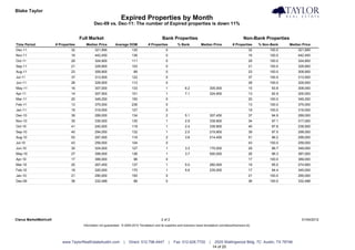 Blake Taylor                                                                                                                                                                       Taylor Real Estate
                                                                   Expired Properties by Month
                                               Dec-09 vs. Dec-11: The number of Expired properties is down 11%


                                       Full Market                                                Bank Properties                                            Non-Bank Properties
Time Period             # Properties      Median Price         Average DOM             # Properties           % Bank          Median Price           # Properties     % Non-Bank       Median Price
Dec-11                           32             321,995                    130                      0                                                            32        100.0           321,995
Nov-11                           16             442,450                    136                      0                                                            16        100.0           442,450
Oct-11                           29             324,900                    111                      0                                                            29        100.0           324,900
Sep-11                           21             329,900                    103                      0                                                            21        100.0           329,900
Aug-11                           23             309,900                     89                      0                                                            23        100.0           309,900
Jul-11                           37             313,500                    122                      0                                                            37        100.0           313,500
Jun-11                           28             329,500                    112                      0                                                            28        100.0           329,500
May-11                           16             307,000                    133                      1             6.2               305,000                      15         93.8           309,000
Apr-11                           14             307,500                    101                      1             7.1               324,900                      13         92.9           300,000
Mar-11                           20             349,250                    150                      0                                                            20        100.0           349,250
Feb-11                           13             375,000                    236                      0                                                            13        100.0           375,000
Jan-11                           19             319,000                    127                      0                                                            19        100.0           319,000
Dec-10                           39             289,000                    134                      2             5.1               307,450                      37         94.9           289,000
Nov-10                           35             335,000                    130                      1             2.9               339,900                      34         97.1           317,000
Oct-10                           41             240,000                    118                      1             2.4               339,900                      40         97.6           239,500
Sep-10                           40             294,050                    132                      1             2.5               219,900                      39         97.5           299,000
Aug-10                           53             297,000                    116                      2             3.8               214,450                      51         96.2           299,000
Jul-10                           43             259,000                    104                      0                                                            43        100.0           259,000
Jun-10                           30             324,000                    127                      1             3.3               175,000                      29         96.7           349,000
May-10                           27             399,000                    136                      1             3.7               500,000                      26         96.3           387,000
Apr-10                           17             389,000                     96                      0                                                            17        100.0           389,000
Mar-10                           20             267,450                    137                      1             5.0               260,000                      19         95.0           274,900
Feb-10                           18             320,000                    170                      1             5.6               235,000                      17         94.4           345,000
Jan-10                           21             290,000                    150                      0                                                            21        100.0           290,000
Dec-09                           36             332,488                     88                      0                                                            36        100.0           332,488




Clarus MarketMetrics®                                                                            2 of 2                                                                                       01/04/2012
                                        Information not guaranteed. © 2009-2010 Terradatum and its suppliers and licensors (www.terradatum.com/about/licensors.td).




                            www.TaylorRealEstateAustin.com           |   Direct: 512.796.4447           |   Fax: 512.628.7720       |    2525 Wallingwood Bldg. 7C Austin, TX 78746
                                                                                                                                        14 of 20
 