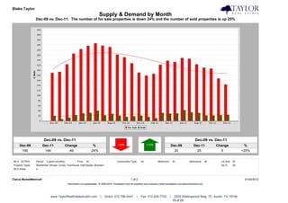 Blake Taylor                                                                                                                                                                               Taylor Real Estate
                                                                               Supply & Demand by Month
                  Dec-09 vs. Dec-11: The number of for sale properties is down 24% and the number of sold properties is up 25%




                            Dec-09 vs. Dec-11                                                                                                                       Dec-09 vs. Dec-11
     Dec-09             Dec-11               Change                       %                                                                    Dec-09              Dec-11            Change             %
      190                144                   -46                      -24%                                                                     20                  25                5               +25%


MLS: ACTRIS       Period:    2 years (monthly)           Price:   All                        Construction Type:    All             Bedrooms:       All         Bathrooms:      All     Lot Size: All
Property Types:   Residential: (House, Condo, Townhouse, Half Duplex, Modular)                                                                                                         Sq Ft:    All
MLS Areas:        4



Clarus MarketMetrics®                                                                                     1 of 2                                                                                        01/04/2012
                                                 Information not guaranteed. © 2009-2010 Terradatum and its suppliers and licensors (www.terradatum.com/about/licensors.td).




                                www.TaylorRealEstateAustin.com                 |   Direct: 512.796.4447        |   Fax: 512.628.7720           |    2525 Wallingwood Bldg. 7C Austin, TX 78746
                                                                                                                                                   15 of 20
 