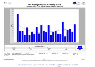 Blake Taylor                                                                                                                                                                            Taylor Real Estate
                                                                 The Average Days on Market by Month
                                                           Dec-09 vs. Dec-11: The average days on market is down 33%




                                                                                    Dec-09 vs. Dec-11
                  Dec-09                                               Dec-11                                     Change                                               %
                   167                                                  112                                         -56                                              -33%


MLS: ACTRIS       Period:   2 years (monthly)           Price:   All                        Construction Type:    All             Bedrooms:       All         Bathrooms:      All   Lot Size: All
Property Types:   Residential: (House, Condo, Townhouse, Half Duplex, Modular)                                                                                                      Sq Ft:    All
MLS Areas:        4



Clarus MarketMetrics®                                                                                    1 of 2                                                                                     01/04/2012
                                                Information not guaranteed. © 2009-2010 Terradatum and its suppliers and licensors (www.terradatum.com/about/licensors.td).




                               www.TaylorRealEstateAustin.com                   |   Direct: 512.796.4447      |   Fax: 512.628.7720           |    2525 Wallingwood Bldg. 7C Austin, TX 78746
                                                                                                                                                  17 of 20
 