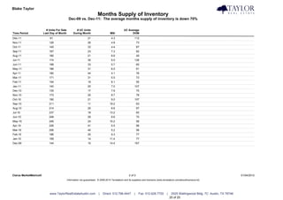 Blake Taylor                                                                                                                                                                    Taylor Real Estate
                                                                         Months Supply of Inventory
                                              Dec-09 vs. Dec-11: The average months supply of inventory is down 70%

                          # Units For Sale          # UC Units                                   UC Average
Time Period             Last Day of Month         During Month                      MSI                DOM
Dec-11                       91                                 21                   4.3                   112
Nov-11                      126                                 26                   4.8                       73
Oct-11                      145                                 33                   4.4                       87
Sep-11                      167                                 23                   7.3                       82
Aug-11                      180                                 21                   8.6                       49
Jul-11                      174                                 35                   5.0                   126
Jun-11                      188                                 33                   5.7                       60
May-11                      186                                 31                   6.0                       61
Apr-11                      180                                 44                   4.1                       76
Mar-11                      171                                 31                   5.5                       73
Feb-11                      154                                 19                   8.1                       55
Jan-11                      140                                 20                   7.0                   107
Dec-10                      135                                 17                   7.9                       70
Nov-10                      173                                 20                   8.7                       78
Oct-10                      190                                 21                   9.0                   107
Sep-10                      211                                 11                  19.2                       63
Aug-10                      214                                 25                   8.6                       97
Jul-10                      237                                 18                  13.2                       60
Jun-10                      248                                 29                   8.6                       70
May-10                      246                                 24                  10.2                       56
Apr-10                      226                                 41                   5.5                       96
Mar-10                      206                                 40                   5.2                       56
Feb-10                      186                                 20                   9.3                       77
Jan-10                      159                                 14                  11.4                       77
Dec-09                      144                                 10                  14.4                   167




Clarus MarketMetrics®                                                                                 2 of 2                                                                               01/04/2012
                                             Information not guaranteed. © 2009-2010 Terradatum and its suppliers and licensors (www.terradatum.com/about/licensors.td).




                             www.TaylorRealEstateAustin.com               |   Direct: 512.796.4447         |    Fax: 512.628.7720        |    2525 Wallingwood Bldg. 7C Austin, TX 78746
                                                                                                                                             20 of 20
 