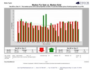 Blake Taylor                                                                                                                                                                               Taylor Real Estate
                                                                        Median For Sale vs. Median Sold
             Dec-09 vs. Dec-11: The median price of for sale properties is down 1% and the median price of sold properties is up 10%




                            Dec-09 vs. Dec-11                                                                                                                       Dec-09 vs. Dec-11
    Dec-09             Dec-11                Change                      %                                                                     Dec-09             Dec-11             Change             %
    326,250            324,495                -1,755                    -1%                                                                    250,100            275,500            25,400            +10%


MLS: ACTRIS       Period:    2 years (monthly)           Price:   All                        Construction Type:    All             Bedrooms:       All         Bathrooms:      All     Lot Size: All
Property Types:   Residential: (House, Condo, Townhouse, Half Duplex, Modular)                                                                                                         Sq Ft:    All
MLS Areas:        4



Clarus MarketMetrics®                                                                                     1 of 2                                                                                        01/04/2012
                                                 Information not guaranteed. © 2009-2010 Terradatum and its suppliers and licensors (www.terradatum.com/about/licensors.td).




                                www.TaylorRealEstateAustin.com                |   Direct: 512.796.4447         |   Fax: 512.628.7720           |    2525 Wallingwood Bldg. 7C Austin, TX 78746
                                                                                                                                                   3 of 20
 