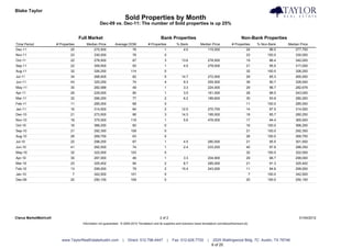 Blake Taylor                                                                                                                                                                       Taylor Real Estate
                                                                         Sold Properties by Month
                                                    Dec-09 vs. Dec-11: The number of Sold properties is up 25%


                                       Full Market                                                Bank Properties                                            Non-Bank Properties
Time Period             # Properties      Median Price         Average DOM              # Properties          % Bank           Median Price           # Properties    % Non-Bank        Median Price
Dec-11                           25             275,500                     76                      1             4.0               115,000                      24         96.0            277,750
Nov-11                           23             330,000                     76                      0                                                            23        100.0            330,000
Oct-11                           22             278,500                     67                      3            13.6               278,500                      19         86.4            342,000
Sep-11                           22             309,500                     93                      1             4.5               278,000                      21         95.5            317,000
Aug-11                           32             326,250                    114                      0                                                            32        100.0            326,250
Jul-11                           34             268,500                     62                      5            14.7               272,000                      29         85.3            265,000
Jun-11                           43             325,250                     74                      4             9.3               255,500                      39         90.7            328,000
May-11                           30             282,588                     49                      1             3.3               224,000                      29         96.7            282,676
Apr-11                           29             229,000                     90                      1             3.5               161,000                      28         96.5            243,000
Mar-11                           32             266,250                     77                      2             6.2               189,600                      30         93.8            280,250
Feb-11                           11             285,000                     68                      0                                                            11        100.0            285,000
Jan-11                           16             314,500                     64                      2            12.5               270,700                      14         87.5            314,500
Dec-10                           21             273,500                     86                      3            14.3               195,000                      18         85.7            280,250
Nov-10                           18             375,000                    118                      1             5.6               476,000                      17         94.4            365,000
Oct-10                           16             366,250                     60                      0                                                            16        100.0            366,250
Sep-10                           21             292,350                    109                      0                                                            21        100.0            292,350
Aug-10                           28             269,750                     63                      0                                                            28        100.0            269,750
Jul-10                           22             298,250                     67                      1             4.5               280,000                      21         95.5            301,500
Jun-10                           41             282,000                     74                      1             2.4               233,200                      40         97.6            288,350
May-10                           32             322,000                    103                      0                                                            32        100.0            322,000
Apr-10                           30             287,000                     46                      1             3.3               204,900                      29         96.7            299,000
Mar-10                           23             325,402                     94                      2             8.7               285,000                      21         91.3            325,402
Feb-10                           13             299,000                     79                      2            15.4               243,000                      11         84.6            299,000
Jan-10                            7             342,500                    101                      0                                                             7        100.0            342,500
Dec-09                           20             250,100                    109                      0                                                            20        100.0            250,100




Clarus MarketMetrics®                                                                            2 of 2                                                                                       01/04/2012
                                        Information not guaranteed. © 2009-2010 Terradatum and its suppliers and licensors (www.terradatum.com/about/licensors.td).




                           www.TaylorRealEstateAustin.com            |   Direct: 512.796.4447           |   Fax: 512.628.7720       |    2525 Wallingwood Bldg. 7C Austin, TX 78746
                                                                                                                                        6 of 20
 