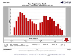 Blake Taylor                                                                                                                                                                            Taylor Real Estate
                                                                                    New Properties by Month
                                                          Dec-09 vs. Dec-11: The number of New properties is down 33%




                                                                                    Dec-09 vs. Dec-11
                  Dec-09                                               Dec-11                                     Change                                               %
                    27                                                   18                                         -9                                               -33%


MLS: ACTRIS       Period:   2 years (monthly)           Price:   All                        Construction Type:    All             Bedrooms:       All         Bathrooms:      All   Lot Size: All
Property Types:   Residential: (House, Condo, Townhouse, Half Duplex, Modular)                                                                                                      Sq Ft:    All
MLS Areas:        4



Clarus MarketMetrics®                                                                                    1 of 2                                                                                     01/04/2012
                                                Information not guaranteed. © 2009-2010 Terradatum and its suppliers and licensors (www.terradatum.com/about/licensors.td).




                               www.TaylorRealEstateAustin.com                   |   Direct: 512.796.4447      |   Fax: 512.628.7720           |    2525 Wallingwood Bldg. 7C Austin, TX 78746
                                                                                                                                                  9 of 20
 