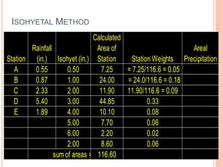 Isohyet Example 4_HYDROLOGY.pptx fdfjyf6r6 uyguydtdhtytdys | PPTX