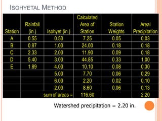 Isohyet Example 4_HYDROLOGY.pptx fdfjyf6r6 uyguydtdhtytdys | PPTX
