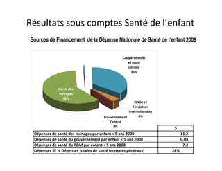 Résultats sous comptes Santé de l’enfant
Sources de Financement de la Dépense Nationale de Santé de l’enfant 2008


                                               Coopération bi
                                                  et multi
                                                  latérale
                                                    35%



             Fonds des
             ménages
               61%
                                                      ONGs et
                                                     Fondation
                                                  internationales
                                     Gouvernement       4%
                                        Central
                                          0%
                                                                     $
 Dépenses de santé des ménages par enfant < 5 ans 2008                    11.2
 Dépenses de santé du gouvernement par enfant < 5 ans 2008                0.04
 Dépenses de santé du RDM par enfant < 5 ans 2008                          7.2
 Dépenses SE % Dépenses totales de santé (comptes généraux)         26%
 