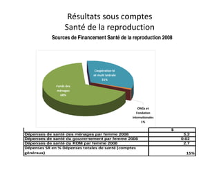 Résultats sous comptes
                   Santé de la reproduction
            Sources de Financement Santé de la reproduction 2008




                                Coopération bi
                               et multi latérale
                                    31%
              Fonds des
              ménages
                68%


                                                       ONGs et
                                                      Fondation
                                                   internationales
                                                         1%

                                                                     $
Dépenses de santé des ménages par femme 2008                              5.2
Dépenses de santé du gouvernement par femme 2008                         0.02
Dépenses de santé du RDM par femme 2008                                   2.7
Dépenses SR en % Dépenses totales de santé (comptes
généraux)                                                                  15%
 