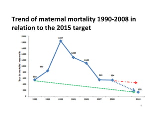 Trend of maternal mortality 1990-2008 in
relation to the 2015 target
 