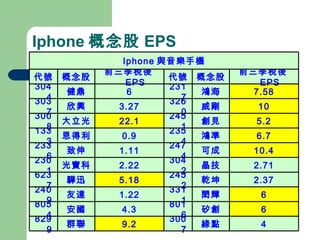 Iphone 概念股 EPS 4 綠點 3007 9.2 群聯 8299 6 矽創 8016 4.3 安國 8054 6 閎輝 3311 1.22 友達 2409 2.37 乾坤 2452 5.18 驊迅 6237 2.71 晶技 3042 2.22 光寶科 2301 10.4 可成 2474 1.11 致伸 2336 6.7 鴻準 2354 0.9 恩得利 1333 5.2 創見 2451 22.1 大立光 3008 10 威剛 3260 3.27 欣興 3037 7.58 鴻海 2317 6 健鼎 3044 前三季稅後 EPS 概念股 代號 前三季稅後 EPS 概念股 代號 Iphone 與音樂手機 