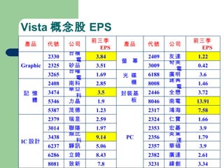Vista 概念股 EPS 3.34 緯創 3231 7.8 致新 8081 2.61 廣達 2382 8.43 立錡 6286 3.9 華碩 2357 5.06 驊訊 6237 1.79 英業達 2356 9.14 類比科 3438 3.9 宏碁 2353 1.97 聯陽 3014 1.66 仁寶 2324 2.59 瑞昱 2379 IC 設計 7.58 鴻海 2317 PC 1.23 茂德 5387 13.91 南電 8046 1.9 力晶 5346 3.72 全懋 2446 封裝基板 3.5 華亞科 3474 1.46 建興電 8008 2.85 南科 2408 記 憶 體 3.6 廣明 6188 光 碟 機 1.69 台曜電 3265 0.42 奇美電 3009 3.51 矽品 2325 1.22 友達 2409 螢  幕 3.84 台積電 2330 Graphic 前三季 EPS 公司 代號 產品 前三季 EPS 公司 代號 產品 