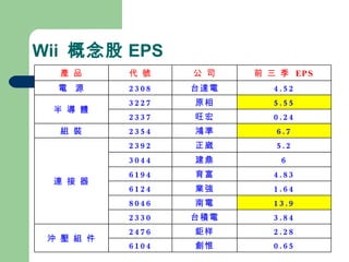 Wii  概念股 EPS 0.65 創惟 6104 2.28 鉅样 2476 沖 壓 組 件 3.84 台積電 2330 13.9 南電 8046 1.64 業強 6124 4.83 育富 6194 6 建鼎 3044 5.2 正崴 2392 連 接 器 6.7 鴻準 2354 組 裝 0.24 旺宏 2337 5.55 原相 3227 半 導 體 4.52 台達電 2308 電  源 前 三 季  EPS 公 司 代 號 產 品 