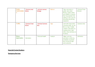 Public
Confrontatio
n
Camera crew/
Actors
camera/ camera
footage
Medium Take care when in
public view when
filming. speak calmly
and politely to anyone
that may question the
setting or who may be
disrupting the filming
sequence
Camera Crew/
Director
Traffic Camera Crew/
Actors
Camera/ Camera
lens
High Look both ways when
crossing roads, do not
film on road, if traffic
creates a disruption to
meeting times, alert
other crew members or
locations.
Camera crew
Sleep
deprivation Animators
Personal health medium Make sure any
animation is done by
schedule, to prevent
last minute all night
work sessions.
Animators
Essential Contact Numbers
Emergency Services
 