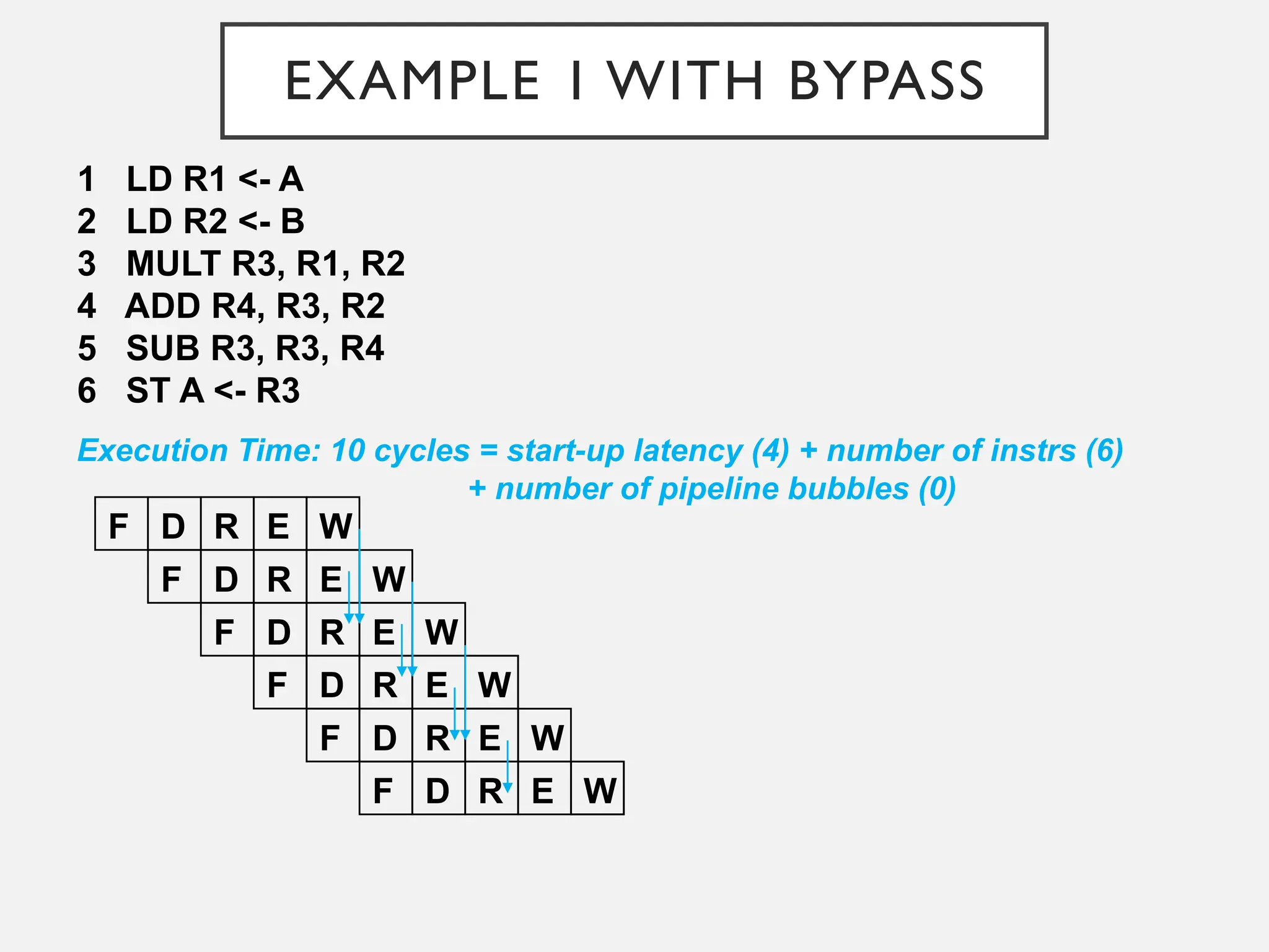 EXAMPLE 1 WITH BYPASS
1 LD R1 <- A
2 LD R2 <- B
3 MULT R3, R1, R2
4 ADD R4, R3, R2
5 SUB R3, R3, R4
6 ST A <- R3
F D R E W
F D R E W
F D R E W
F D R E W
Execution Time: 10 cycles = start-up latency (4) + number of instrs (6)
+ number of pipeline bubbles (0)
F D R E W
F D R E W
 